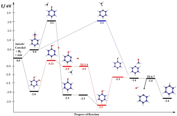 Overall preferred pathway for the formation of benzene via the HDO reaction on